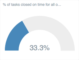 Percentage of tasks closed on time