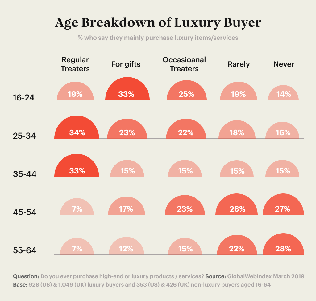 Age breakdown of luxury buyer