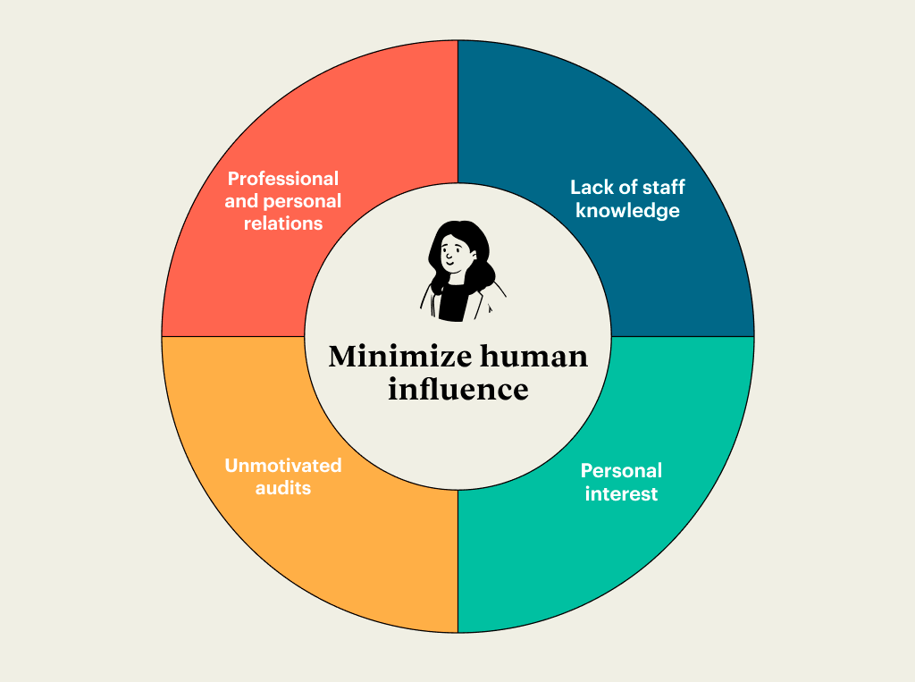 Minimize human influence